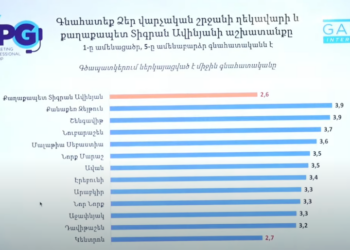 Ամենավատն աշխատել են Երևանի քաղաքապետը և Կենտրոնի ղեկավարը, ամենալավը՝ Քանաքեռ-Զեյթունի և Շենգավիթի ղեկավարները