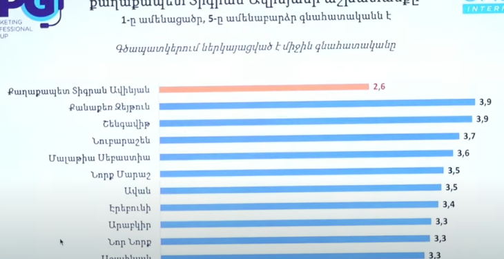 Ամենավատն աշխատել են Երևանի քաղաքապետը և Կենտրոնի ղեկավարը, ամենալավը՝ Քանաքեռ-Զեյթունի և Շենգավիթի ղեկավարները
