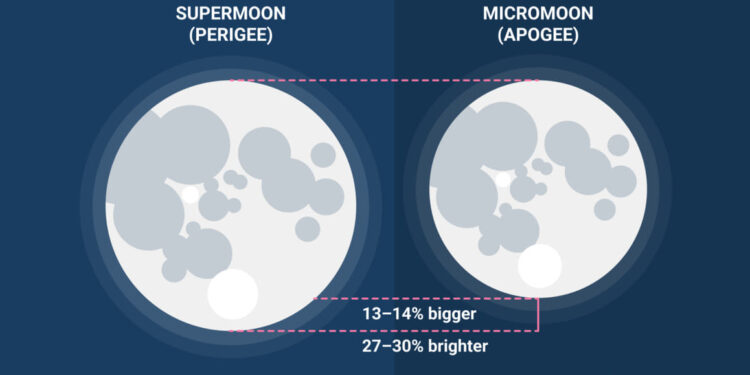 Կապույտ գերլուսին. այսօր ականատես կլինենք հետաքրքիր աստղագիտական իրադարձության