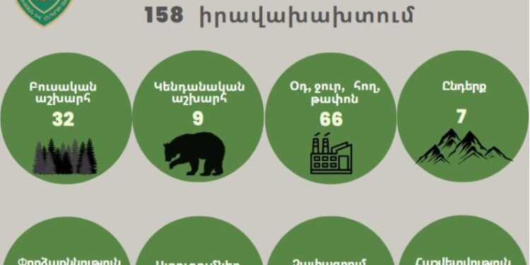 Օգոստոսին շրջակա միջավայրին պատճառվել է ավելի քան 60 մլն դրամի վնաս. ԲԸՏՄ