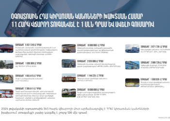 Օգոստոսին 345 հարկ վճարողի մոտ արձանագրվել է ՀԴՄ կիրառման կանոնների խախտում. տուգանքի չափը կազմել է շուրջ 126 մլն դրամ