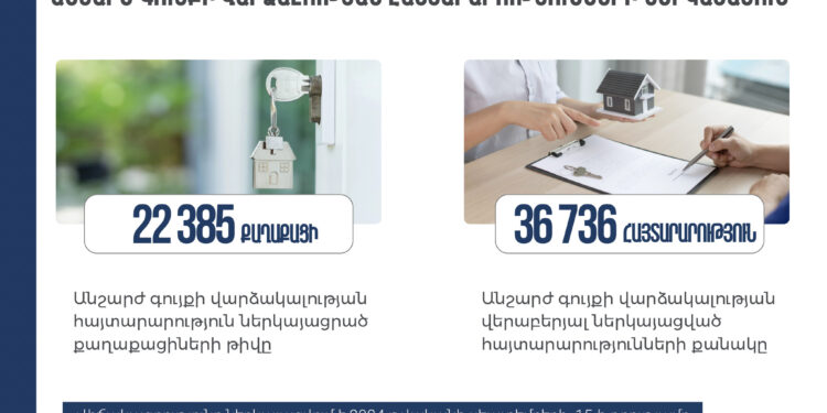 Սեպտեմբերի 15-ի դրությամբ հարկային մարմին է ներկայացվել անշարժ գույքի վարձակալության 36 736 հայտարարություն. ՊԵԿ