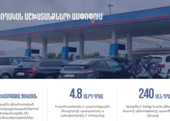 ՊԵԿ-ը 21 ավտոգազալցակայանում հայտնաբերել է ապրանքային մնա­­ցորդի պակասորդ. առաջադրվել է 4.8 մլրդ դրամ տուգանք