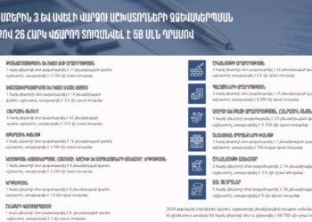 Նոյեմբերին վարձու աշխատողի չձևակերպման դեպքեր արձանագրվել են 54 հարկ վճարողի մոտ․ տուգանքի չափը կազմել է 66․750 մլն դրամ