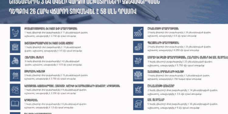 Նոյեմբերին վարձու աշխատողի չձևակերպման դեպքեր արձանագրվել են 54 հարկ վճարողի մոտ․ տուգանքի չափը կազմել է 66․750 մլն դրամ
