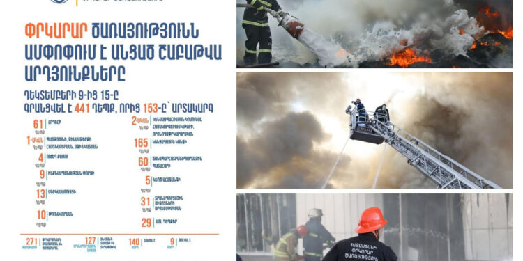 Գրանցվել է 441 դեպք, որից 153-ը՝ արտակարգ. ՆԳՆ ՓԾ-ն ամփոփել է շաբաթը