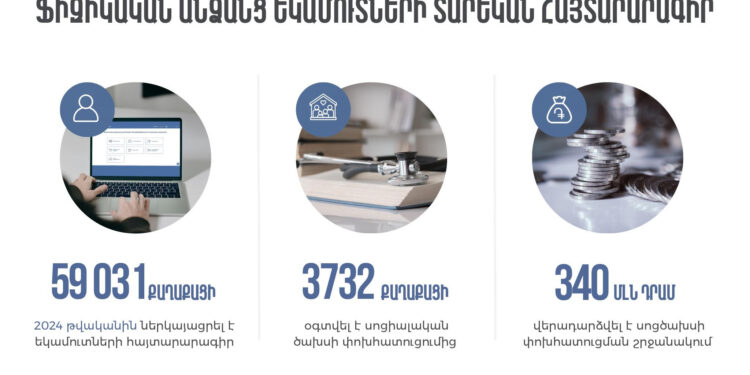 2024-ին 2023-ի հաշվետու տարվա համար հայտարարագիր է ներկայացրել 59 031 ֆիզիկական անձ. ՊԵԿ