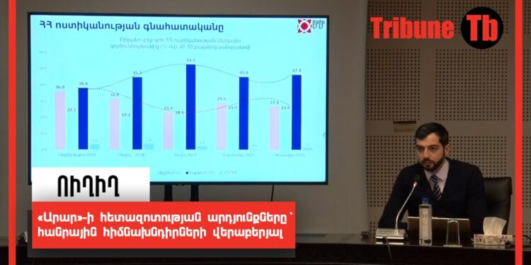 «Արար»-ի հետազոտության արդյունքները` հանրային հիմնախնդիրների վերաբերյալ. Ուղիղ
