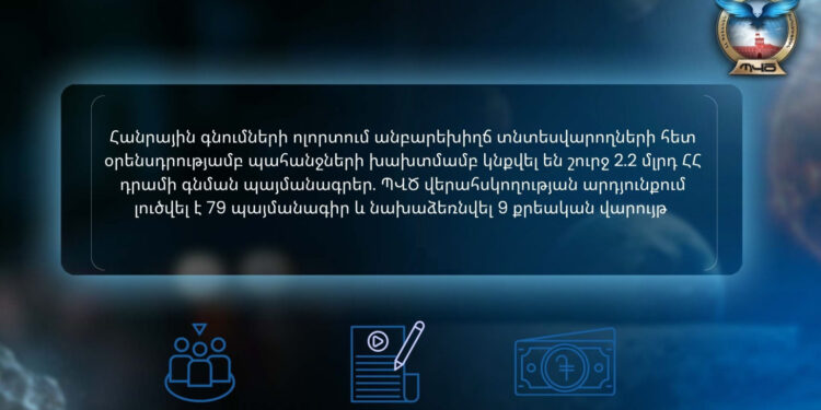 Հանրային գնումների ոլորտում օրենսդրությամբ պահանջների խախտմամբ կնքվել են շուրջ 2.2 մլրդ ՀՀ դրամի գնման պայմանագրեր. լուծվել է 79 պայմանագիր և նախաձեռնվել 9 քրեական վարույթ. ՊՎԾ