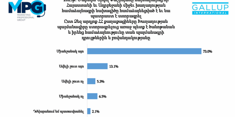 Հարցվածների 86%-ը կարծում է, որ նախքան ստորագրվելն իրենք պետք է ծանոթանան Ադրբեջանի հետ խաղաղության պայմանագրի նախագծին. Գելափ