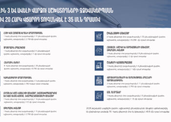 Ապրիլին վարձու աշխատողի չձևակերպման դեպքեր արձանագրվել են 70 հարկ վճարողի մոտ․ տուգանքի չափը կազմել է 49.5 մլն դրամ