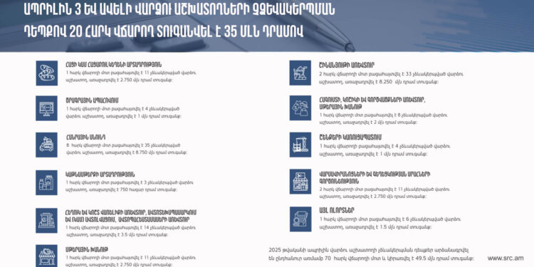 Ապրիլին վարձու աշխատողի չձևակերպման դեպքեր արձանագրվել են 70 հարկ վճարողի մոտ․ տուգանքի չափը կազմել է 49.5 մլն դրամ