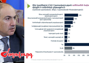 Կադրային սխալ քաղաքականություն, սահմանային անվտանգության բացակայություն. ամերիկյան հարցման ստվերային կողմը. «Ժողովուրդ»