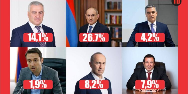 Քաղաքական ուժերի վարկանիշները՝ ըստ Gallup-ի վերջին հարցման