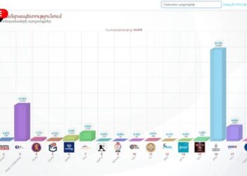 ԹԱՐՄԱՑՎՈՒՄ Է | ԿԸՀ-ն ամփոփում է ընտրատեղամասերի արդյունքները