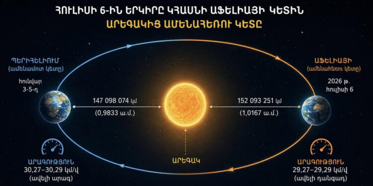 Հուլիսի 6-ին Երկիրը կհասնի Արեգակից տարվա ամենահեռու կետին. Ազիզյան